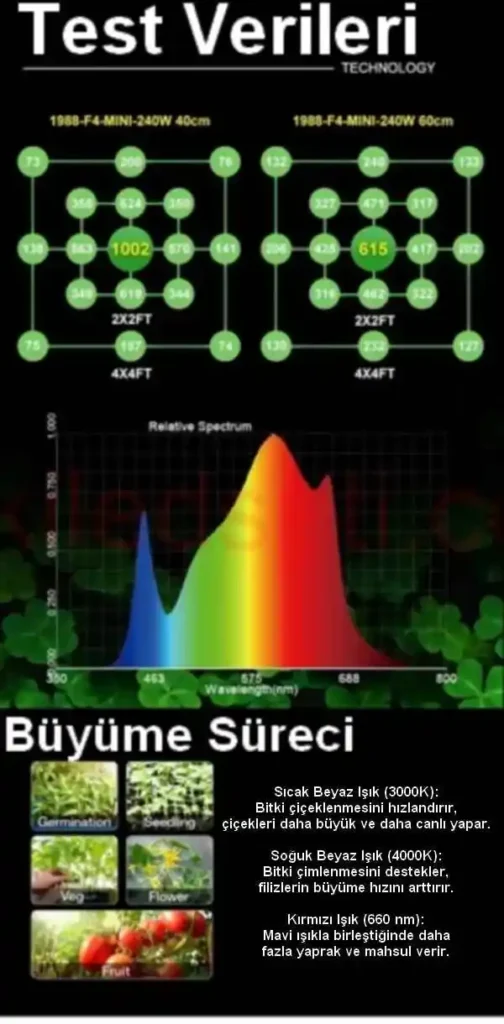 240W F4 Mix UV/IR Destekli 21 F4 lamba üzerindeki Samsung LM281b, UV ve IR LED diyotların yakından görünümü