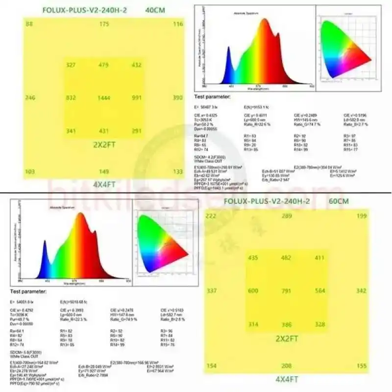 240W Folux Plus V2 - Samsung LM301B 20 240W Samsung Lamba ile birlikte gelen güvenilir Meanwell marka sürücü