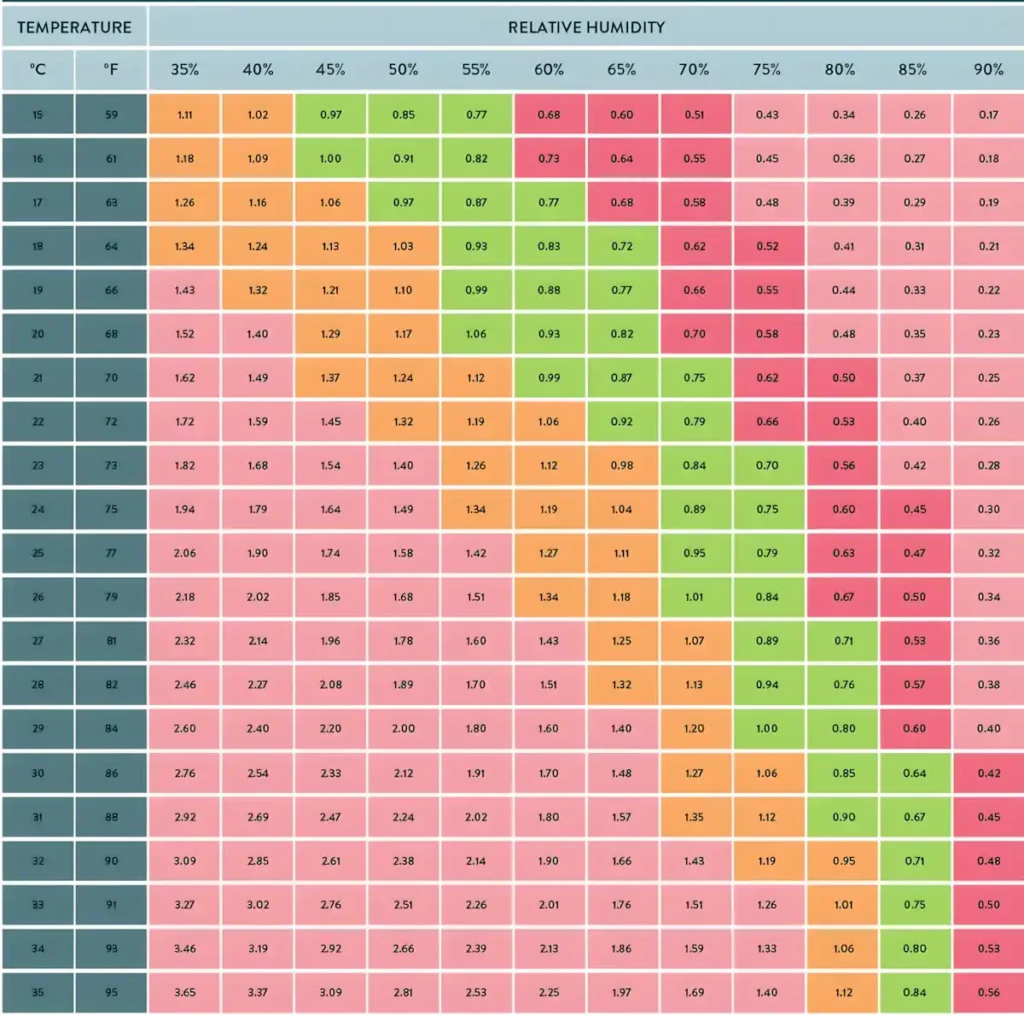 bitki yetiştirme vpd tablosu sıcaklık nem değerleri Vpd nedir